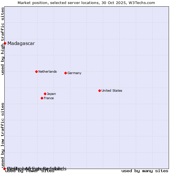 Market position of Madagascar vs. Wallis and Futuna Islands vs. Central African Republic