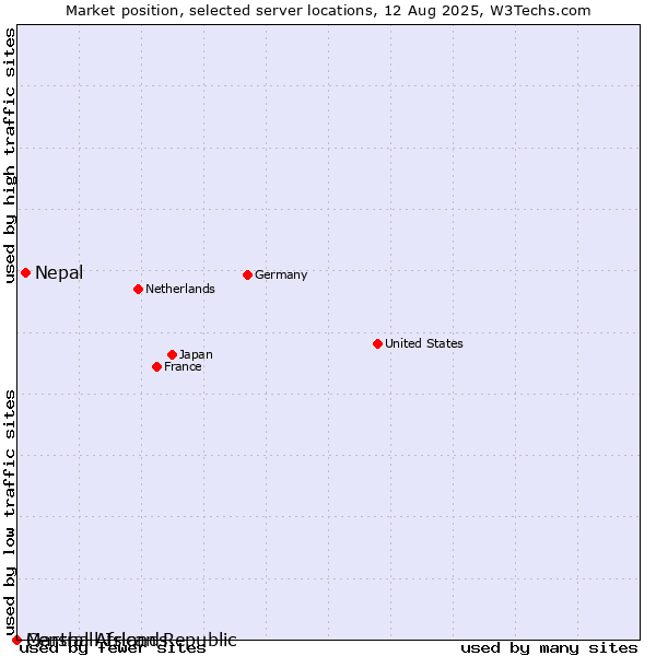Market position of Nepal vs. Marshall Islands vs. Central African Republic