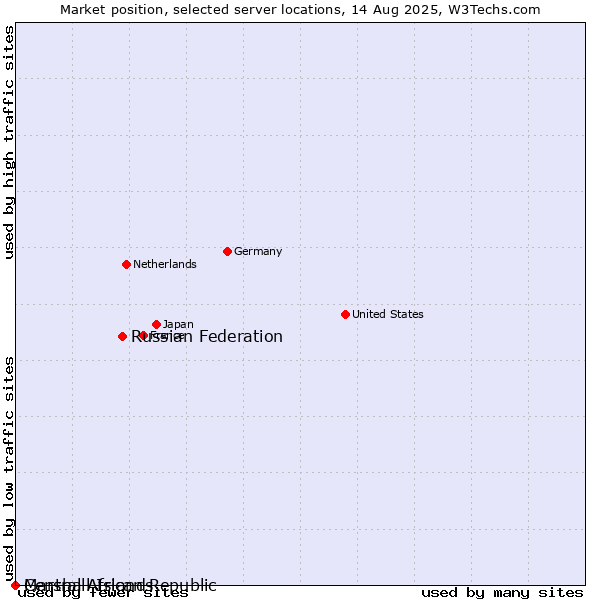 Market position of Russian Federation vs. Marshall Islands vs. Central African Republic
