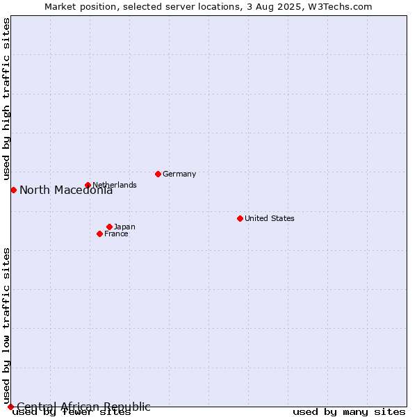 Market position of North Macedonia vs. Central African Republic