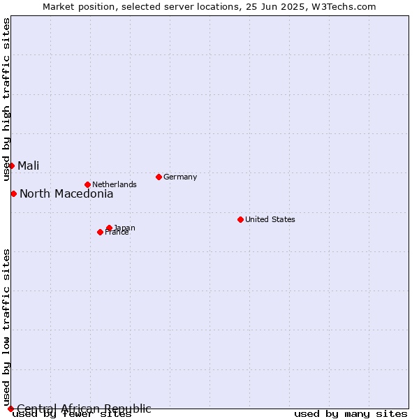 Market position of North Macedonia vs. Mali vs. Central African Republic