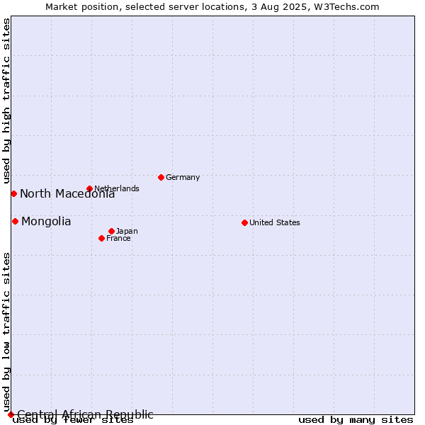 Market position of Mongolia vs. North Macedonia vs. Central African Republic
