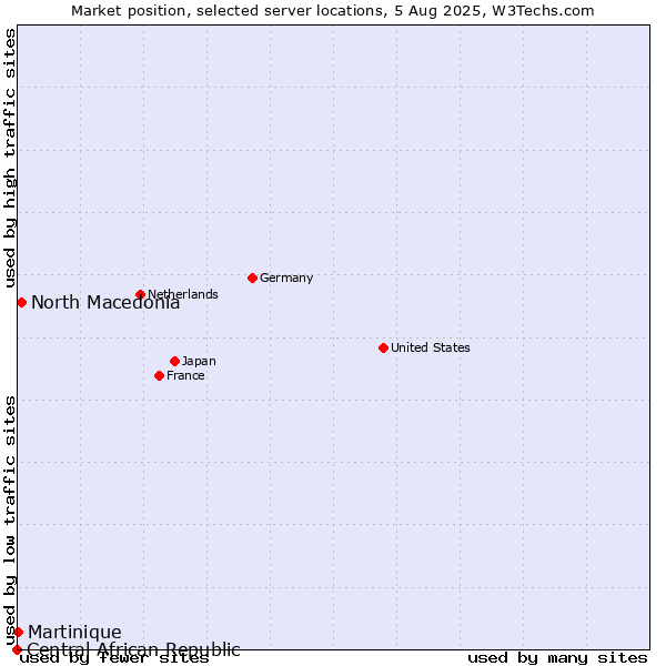 Market position of North Macedonia vs. Martinique vs. Central African Republic