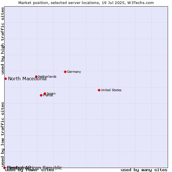 Market position of North Macedonia vs. Montserrat vs. Central African Republic