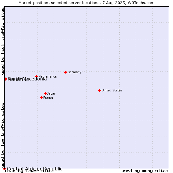 Market position of North Macedonia vs. Mauritius vs. Central African Republic