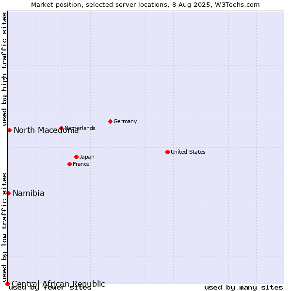 Market position of North Macedonia vs. Namibia vs. Central African Republic
