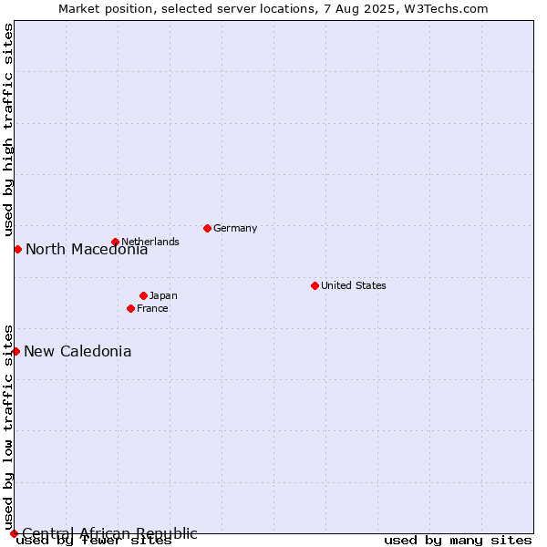 Market position of North Macedonia vs. New Caledonia vs. Central African Republic