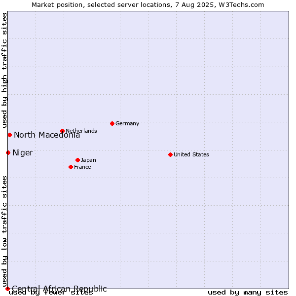 Market position of North Macedonia vs. Niger vs. Central African Republic