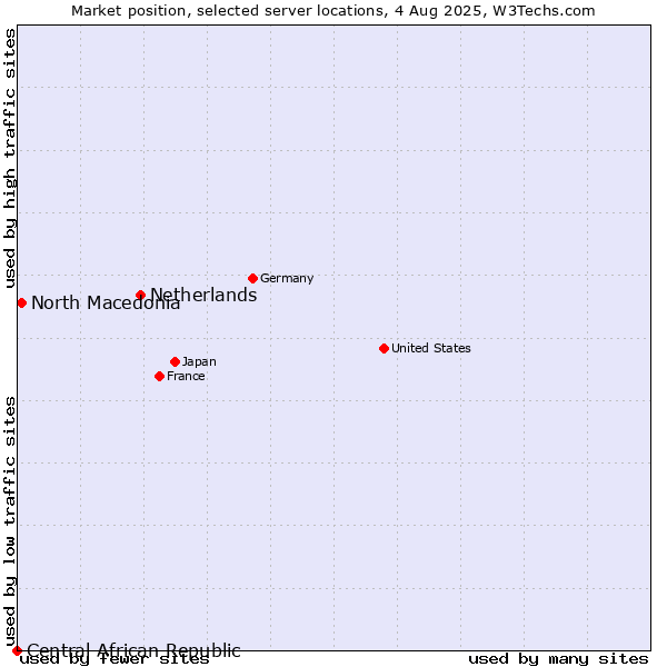 Market position of Netherlands and territories vs. North Macedonia vs. Central African Republic