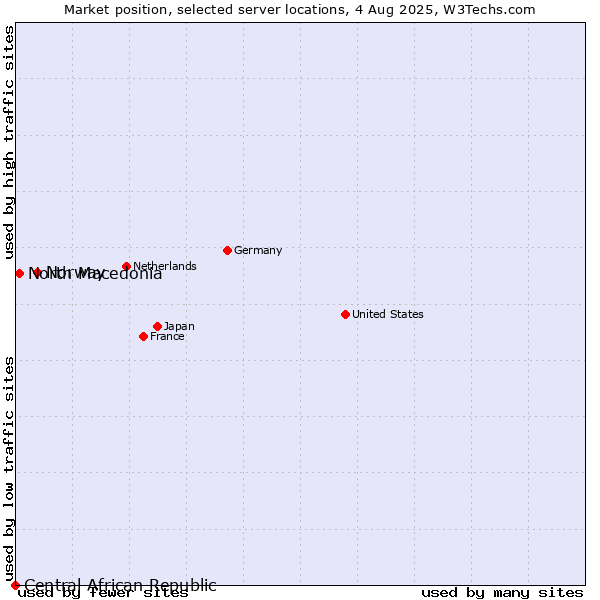Market position of Norway vs. North Macedonia vs. Central African Republic