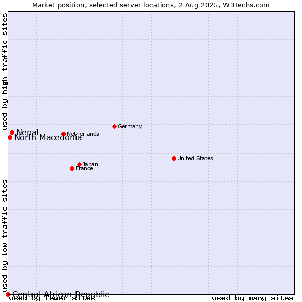 Market position of Nepal vs. North Macedonia vs. Central African Republic
