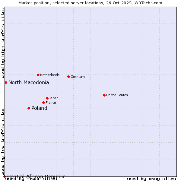 Market position of Poland vs. North Macedonia vs. Central African Republic
