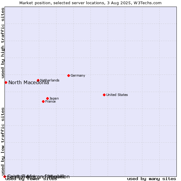 Market position of North Macedonia vs. Saint Pierre and Miquelon vs. Central African Republic