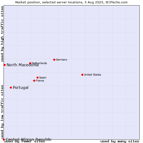 Market position of Portugal vs. North Macedonia vs. Central African Republic