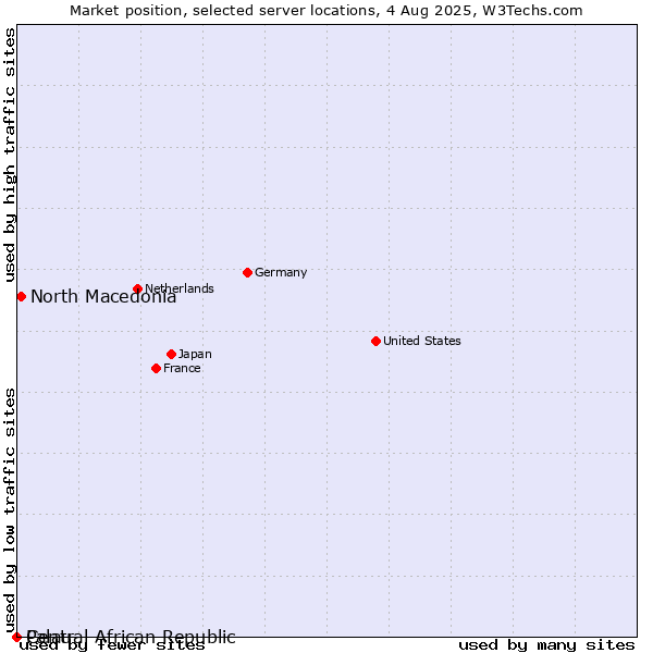 Market position of North Macedonia vs. Palau vs. Central African Republic