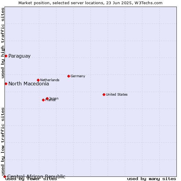Market position of North Macedonia vs. Paraguay vs. Central African Republic