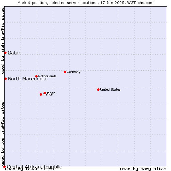 Market position of North Macedonia vs. Qatar vs. Central African Republic