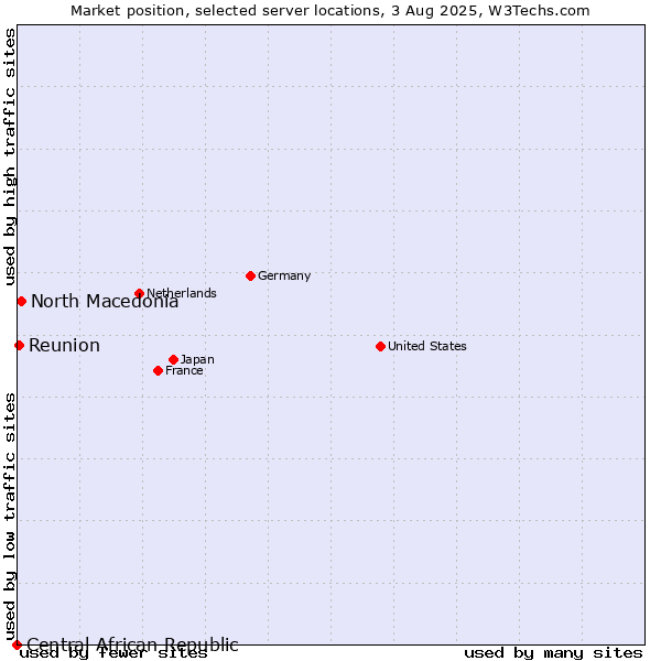 Market position of North Macedonia vs. Reunion vs. Central African Republic