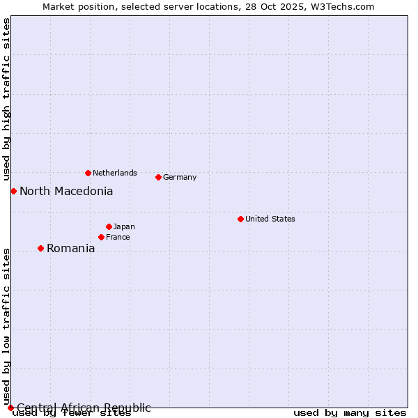 Market position of Romania vs. North Macedonia vs. Central African Republic