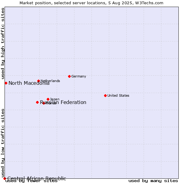 Market position of Russian Federation vs. North Macedonia vs. Central African Republic