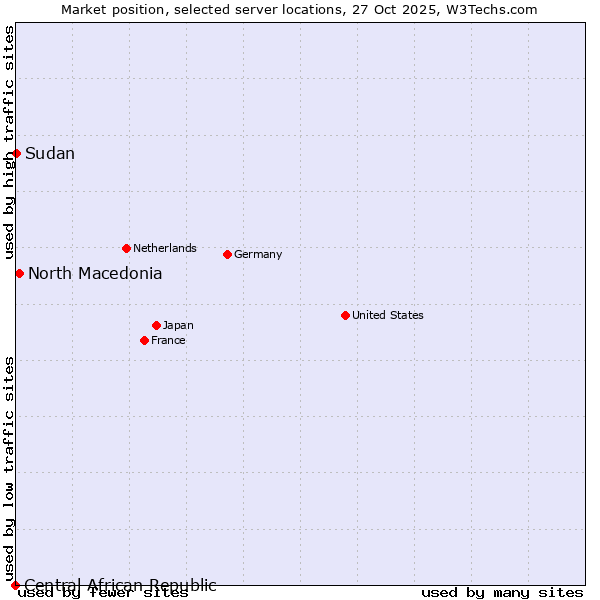 Market position of North Macedonia vs. Sudan vs. Central African Republic