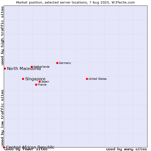 Market position of Singapore vs. North Macedonia vs. Central African Republic