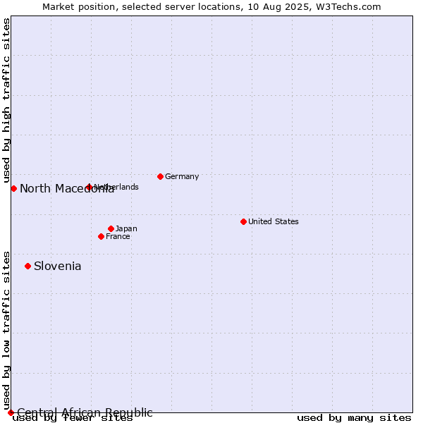 Market position of Slovenia vs. North Macedonia vs. Central African Republic