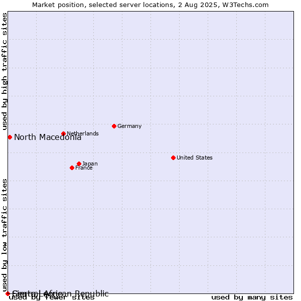 Market position of North Macedonia vs. Sierra Leone vs. Central African Republic