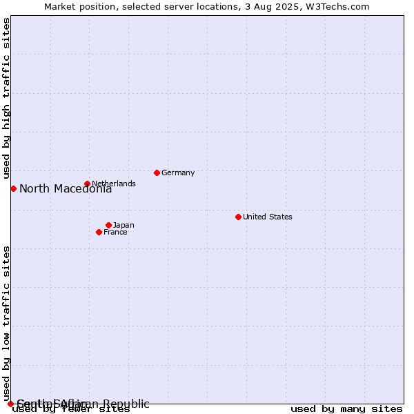 Market position of North Macedonia vs. Central African Republic vs. South Sudan