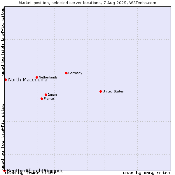 Market position of North Macedonia vs. Sao Tome and Principe vs. Central African Republic