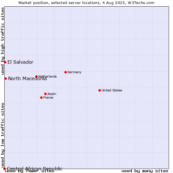 Market position of North Macedonia vs. El Salvador vs. Central African Republic