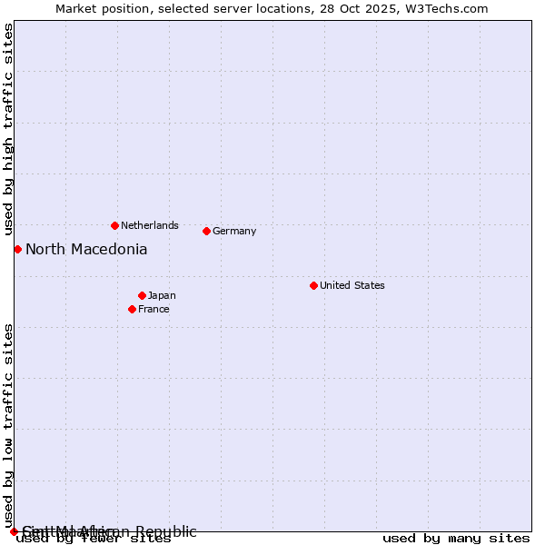 Market position of North Macedonia vs. Sint Maarten vs. Central African Republic