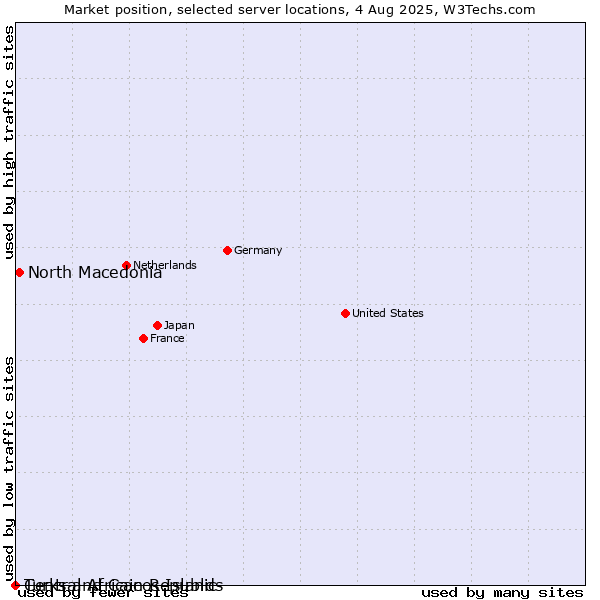 Market position of North Macedonia vs. Turks and Caicos Islands vs. Central African Republic