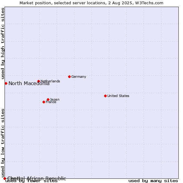 Market position of North Macedonia vs. Chad vs. Central African Republic