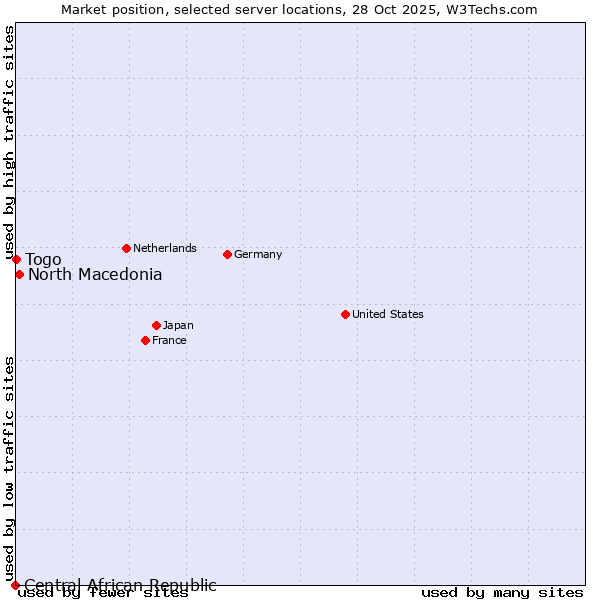 Market position of North Macedonia vs. Togo vs. Central African Republic