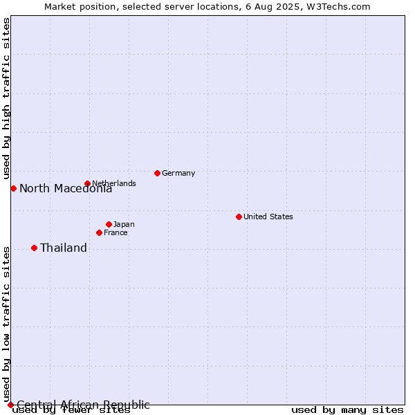 Market position of Thailand vs. North Macedonia vs. Central African Republic