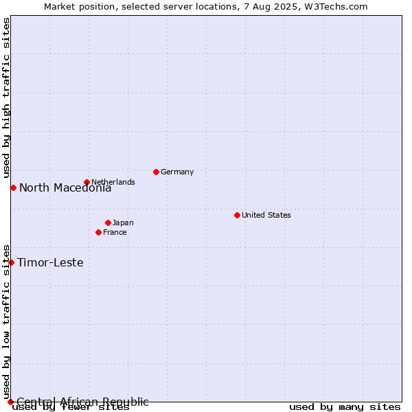 Market position of North Macedonia vs. Timor-Leste vs. Central African Republic