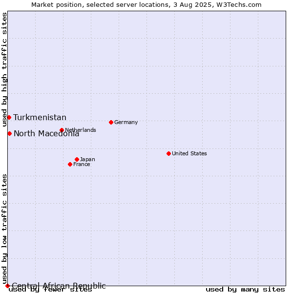 Market position of North Macedonia vs. Turkmenistan vs. Central African Republic