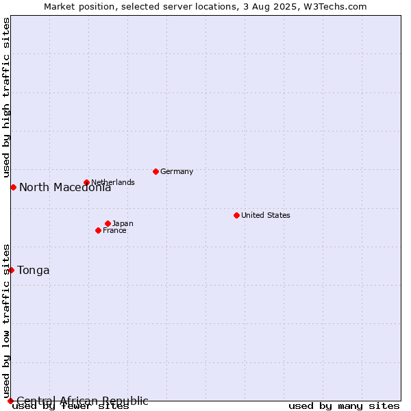 Market position of North Macedonia vs. Tonga vs. Central African Republic