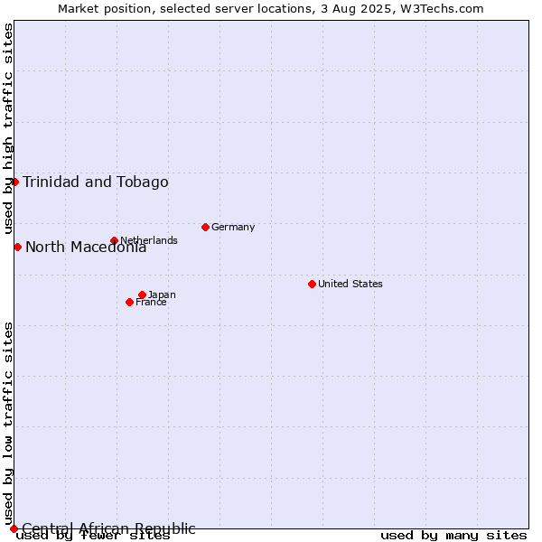 Market position of North Macedonia vs. Trinidad and Tobago vs. Central African Republic