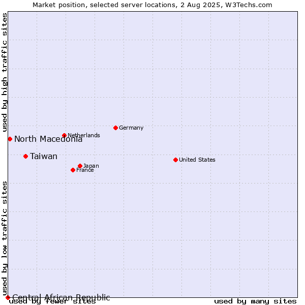 Market position of Taiwan vs. North Macedonia vs. Central African Republic