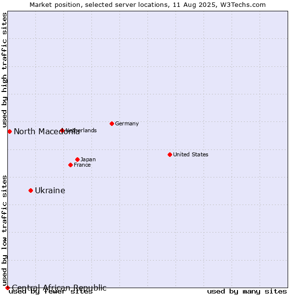 Market position of Ukraine vs. North Macedonia vs. Central African Republic