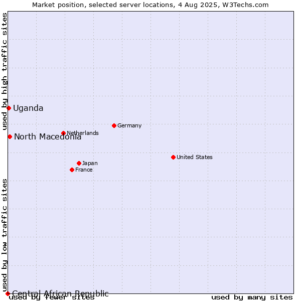 Market position of North Macedonia vs. Uganda vs. Central African Republic