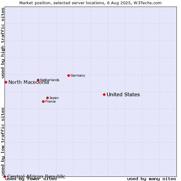 Market position of United States vs. North Macedonia vs. Central African Republic