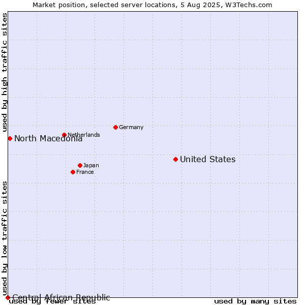 Market position of United States and territories vs. North Macedonia vs. Central African Republic