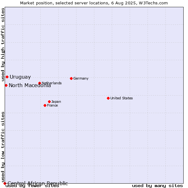 Market position of Uruguay vs. North Macedonia vs. Central African Republic