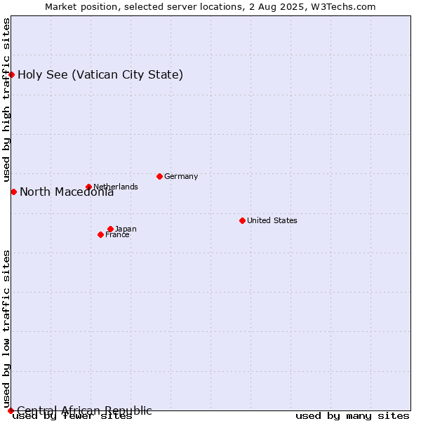 Market position of North Macedonia vs. Holy See (Vatican City State) vs. Central African Republic