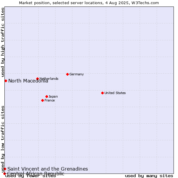 Market position of North Macedonia vs. Saint Vincent and the Grenadines vs. Central African Republic