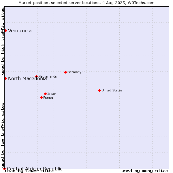 Market position of North Macedonia vs. Venezuela vs. Central African Republic