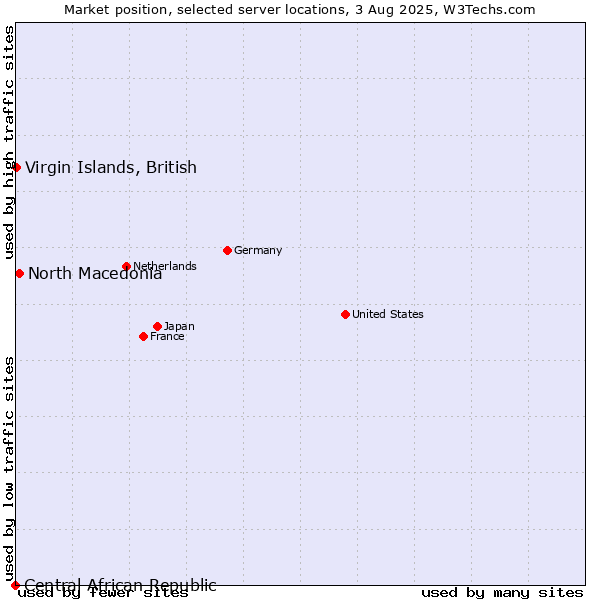 Market position of North Macedonia vs. Virgin Islands, British vs. Central African Republic